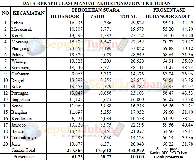 Rekap Hasil Suara Pemilukada Tuban