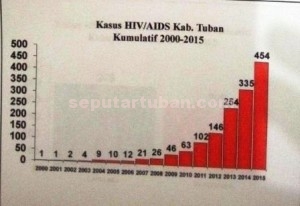 Data penderita HIV/AIDS di Tuban tiap tahun naik