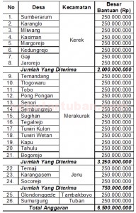 Daftar desa penerima dan banyaknya dana