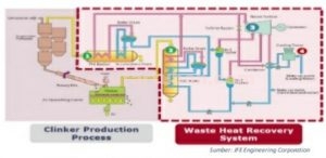 Proyek Waste Heat Recovery Power Generation (WHRPG)